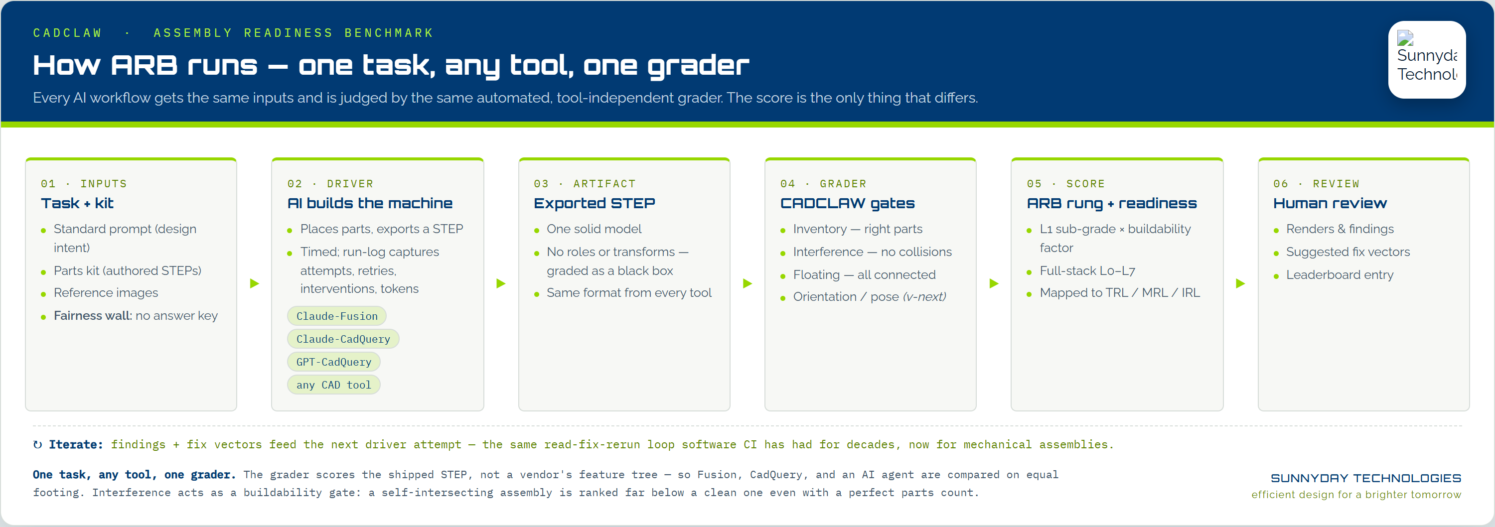 The ARB pipeline from inputs to AI driver to exported STEP to grader to score