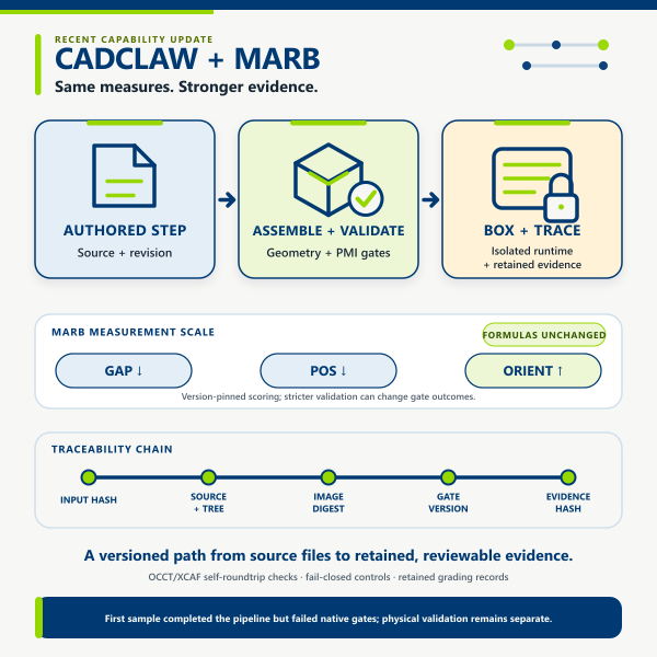 CADCLAW and MARB evidence flow from authored STEP through assembly and validation to boxed, traceable evidence; the MARB formulas remain unchanged