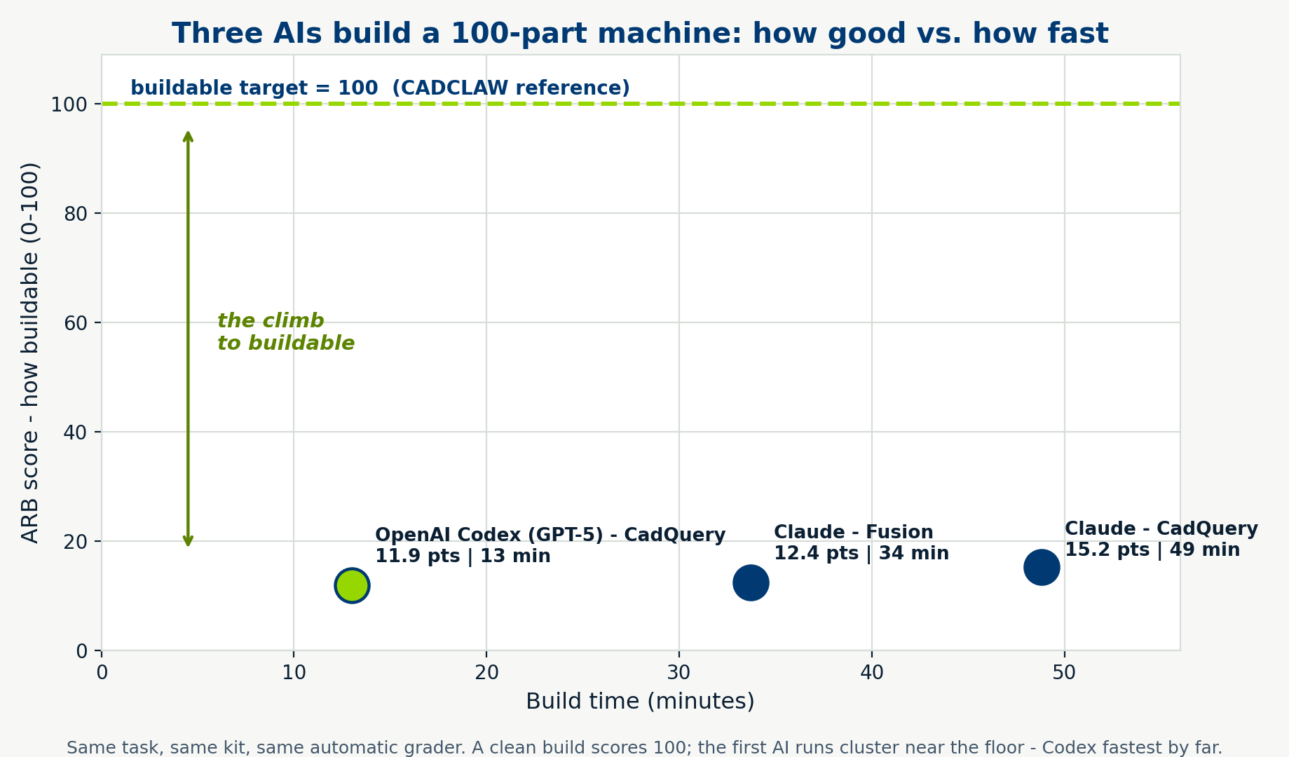 Score versus build time for three AI runs; all near the floor, OpenAI Codex fastest at 13 minutes