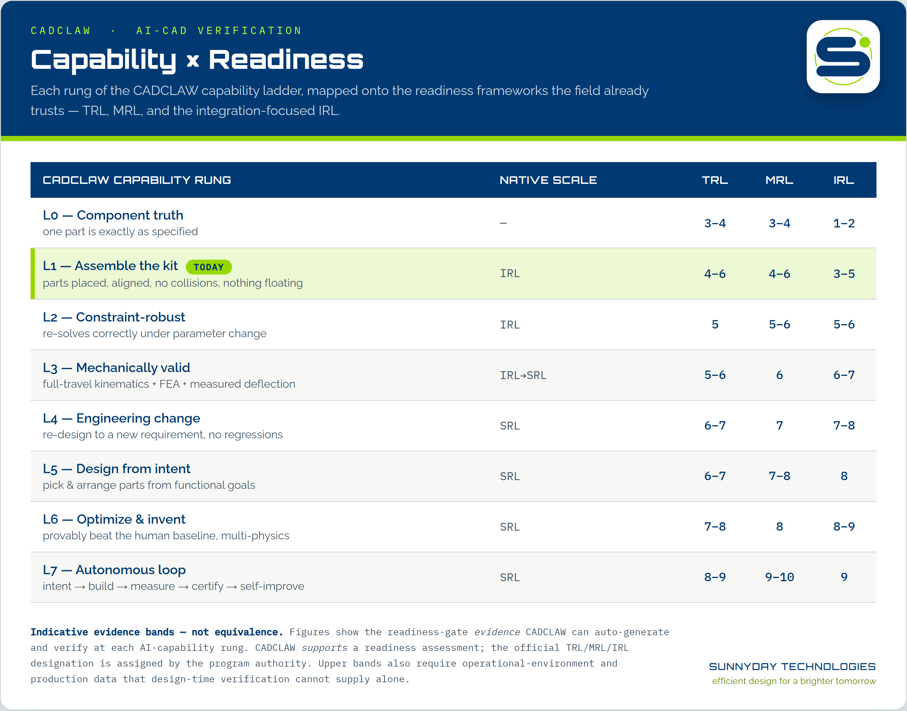 The CADCLAW capability ladder (L0–L7) mapped to TRL, MRL, and IRL evidence bands